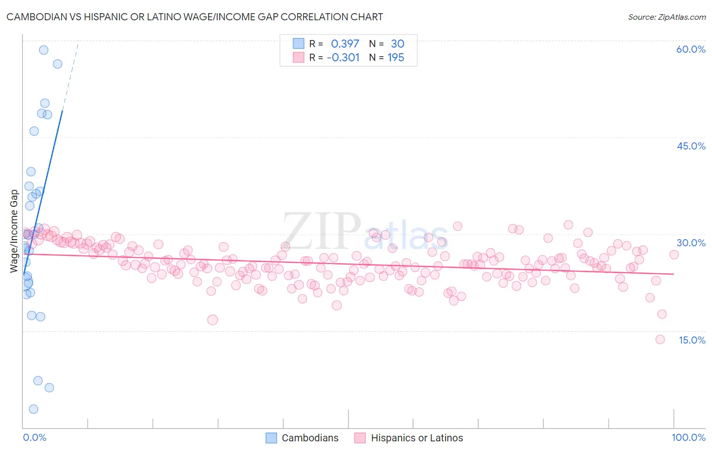 Cambodian vs Hispanic or Latino Wage/Income Gap