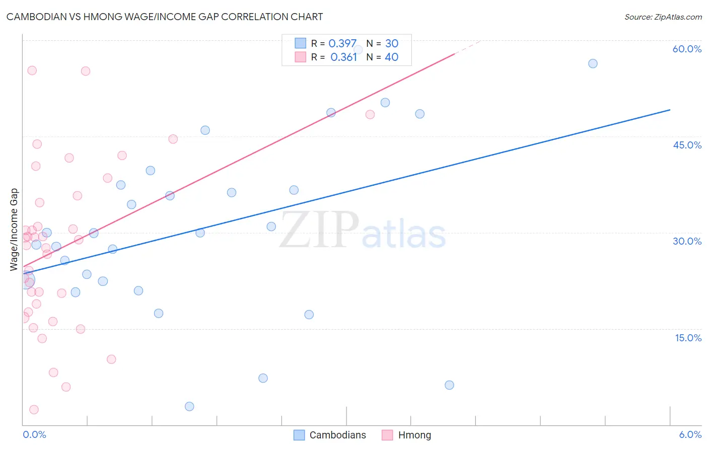 Cambodian vs Hmong Wage/Income Gap