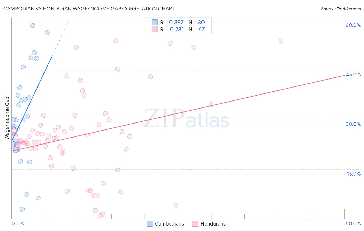 Cambodian vs Honduran Wage/Income Gap