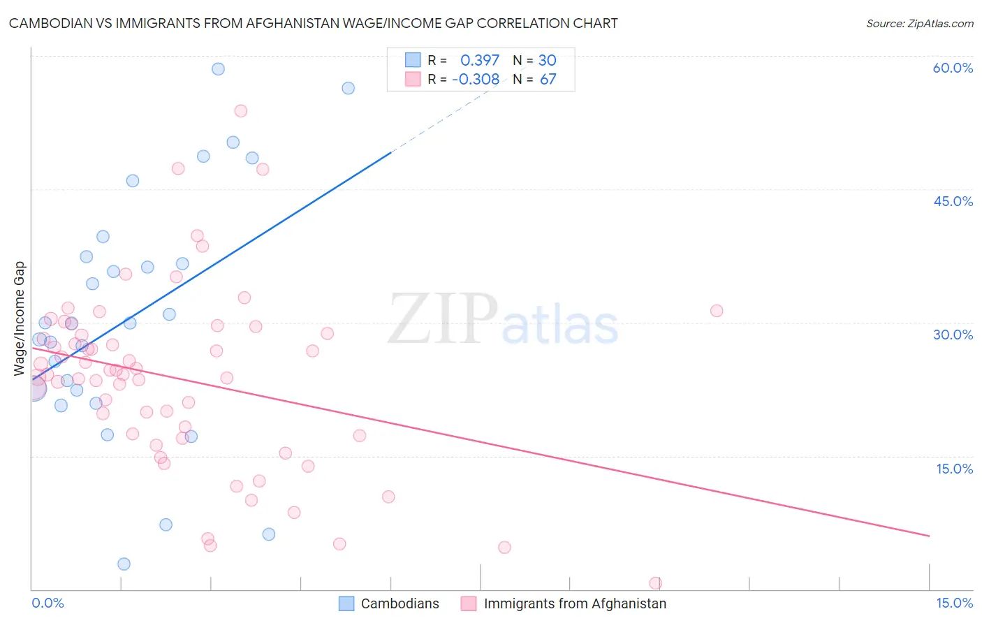 Cambodian vs Immigrants from Afghanistan Wage/Income Gap