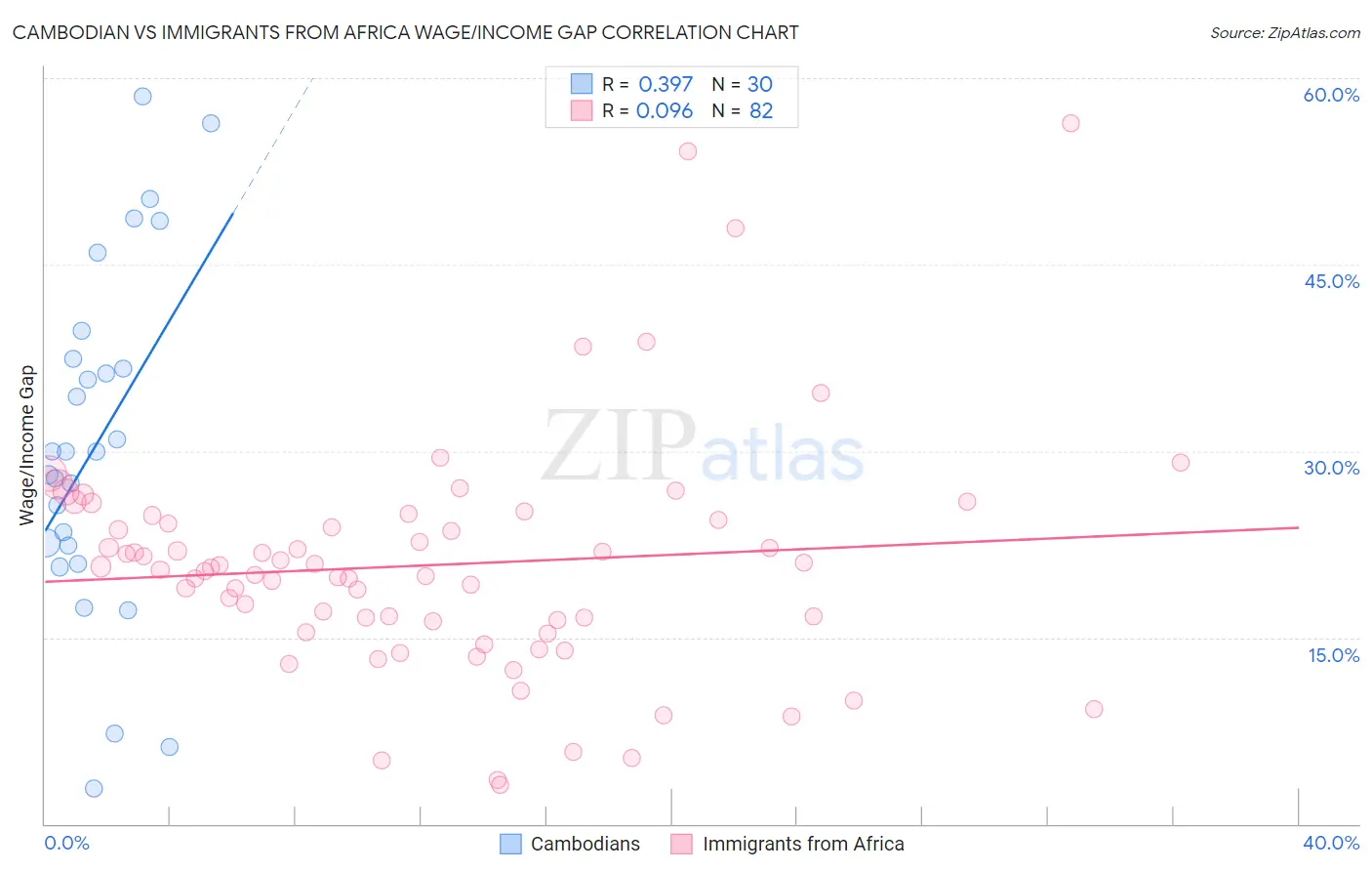 Cambodian vs Immigrants from Africa Wage/Income Gap