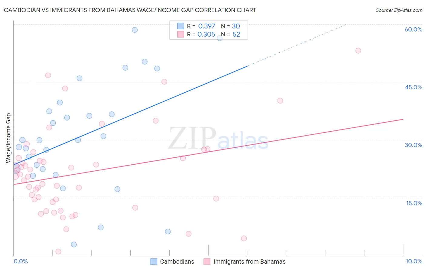 Cambodian vs Immigrants from Bahamas Wage/Income Gap