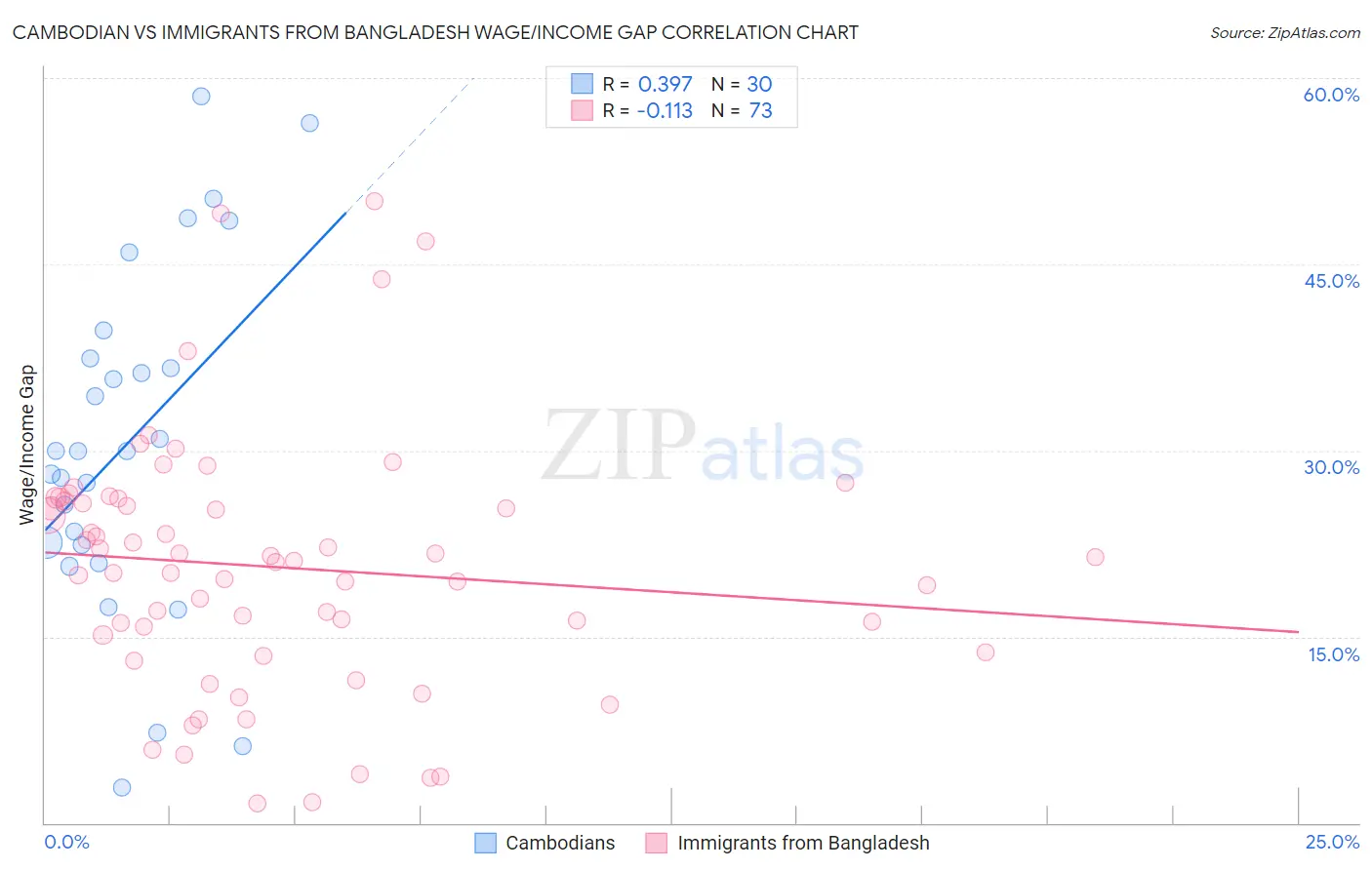 Cambodian vs Immigrants from Bangladesh Wage/Income Gap