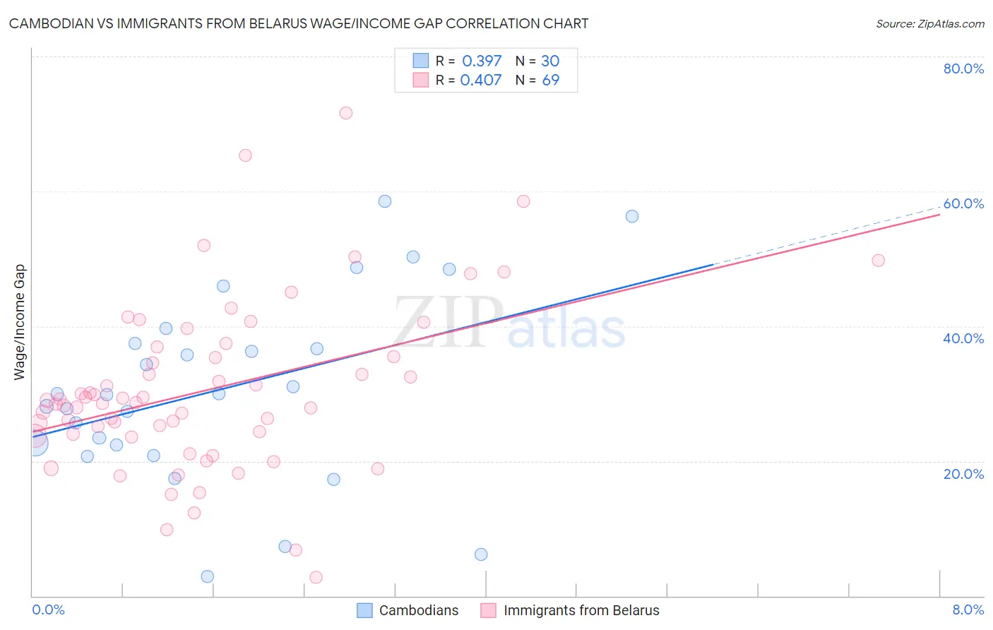 Cambodian vs Immigrants from Belarus Wage/Income Gap