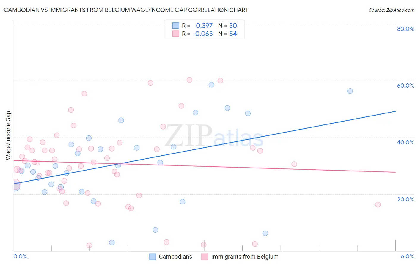 Cambodian vs Immigrants from Belgium Wage/Income Gap