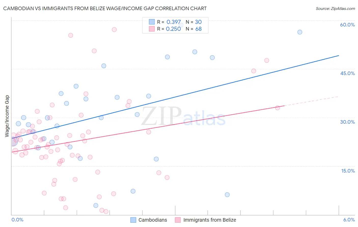 Cambodian vs Immigrants from Belize Wage/Income Gap