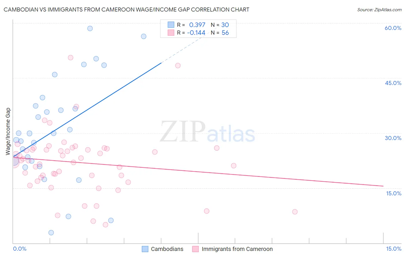 Cambodian vs Immigrants from Cameroon Wage/Income Gap