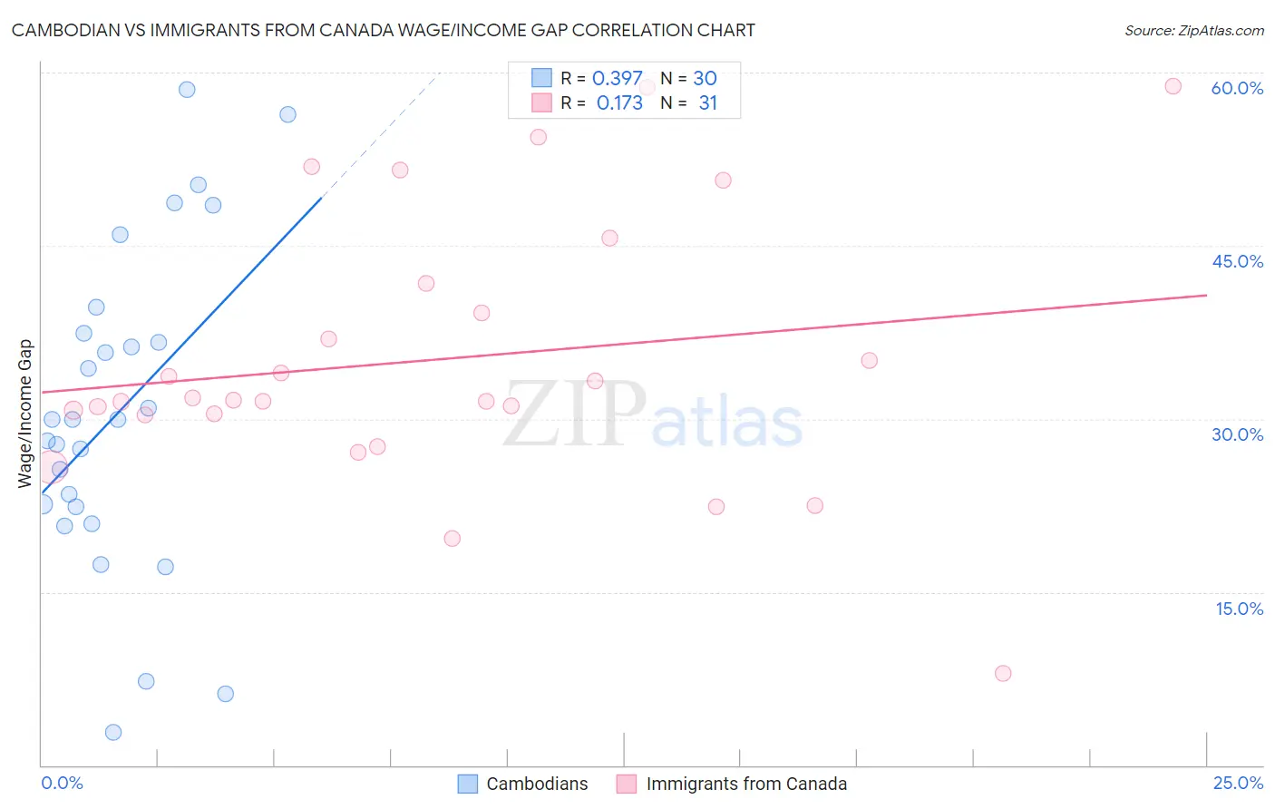 Cambodian vs Immigrants from Canada Wage/Income Gap