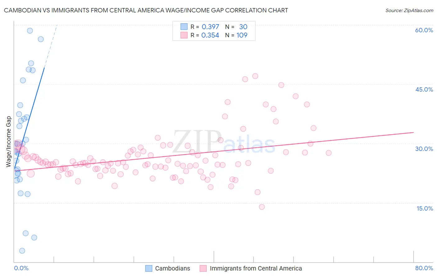 Cambodian vs Immigrants from Central America Wage/Income Gap