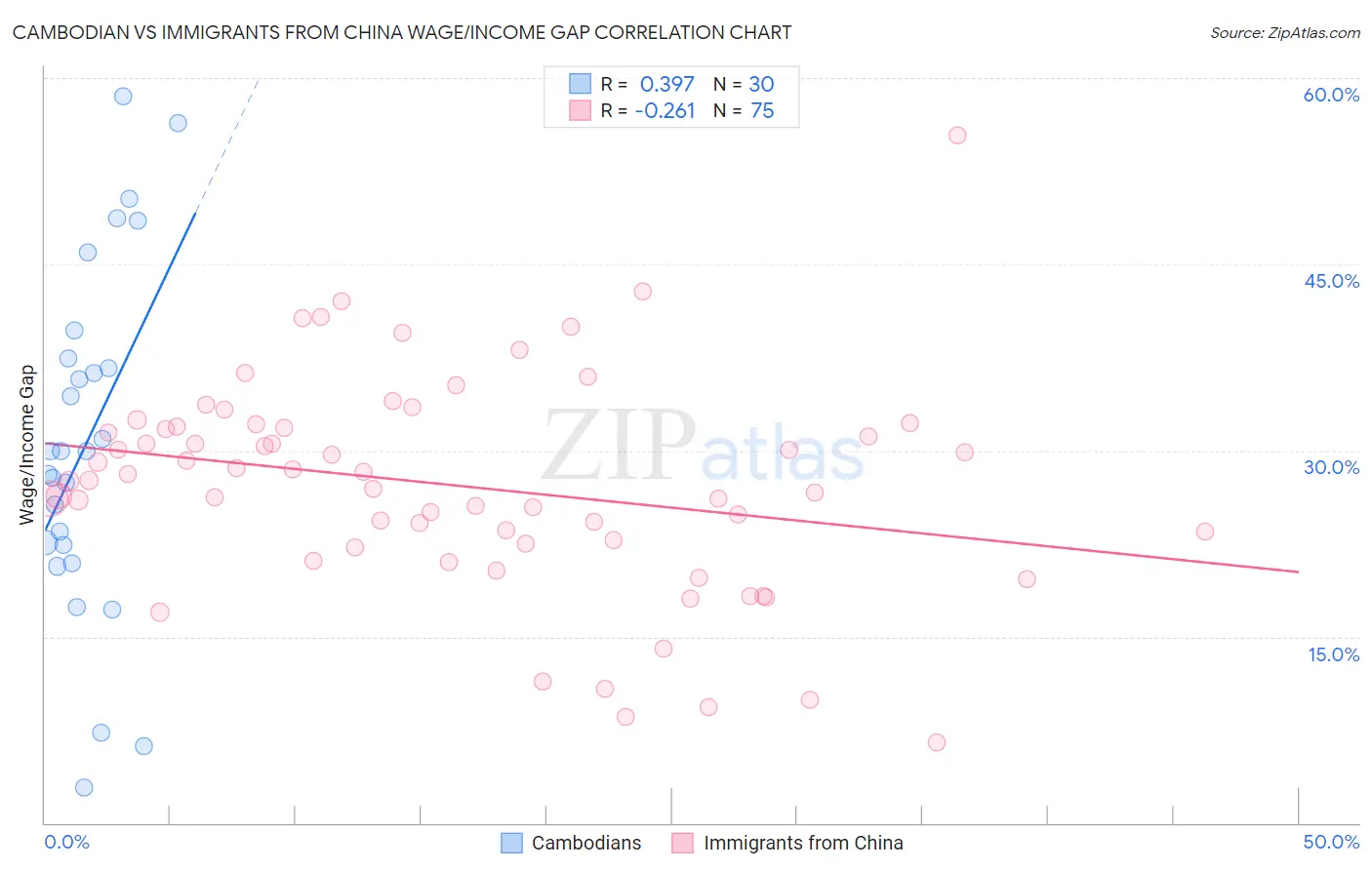 Cambodian vs Immigrants from China Wage/Income Gap