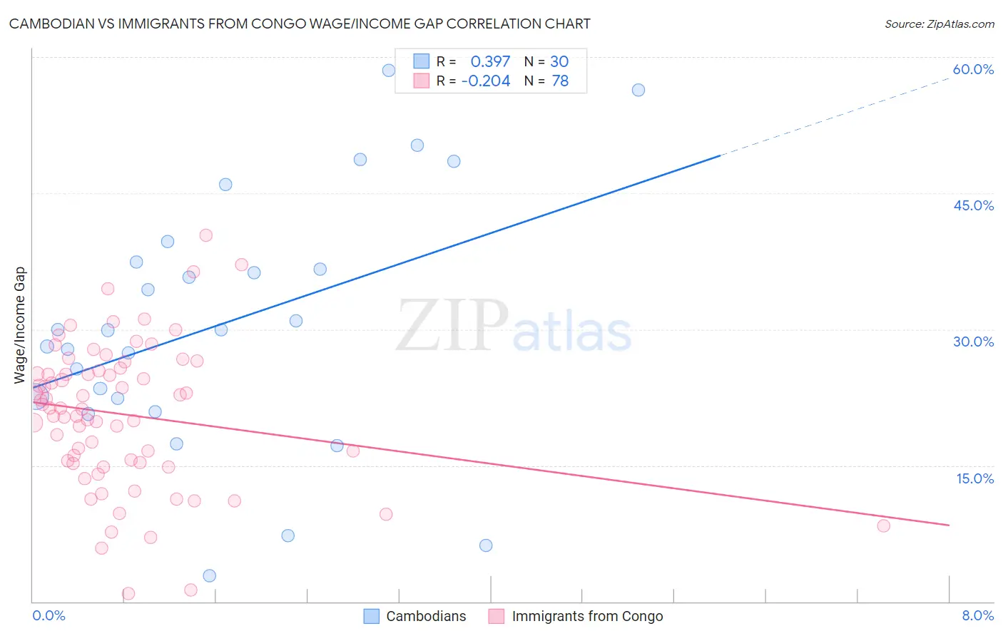 Cambodian vs Immigrants from Congo Wage/Income Gap