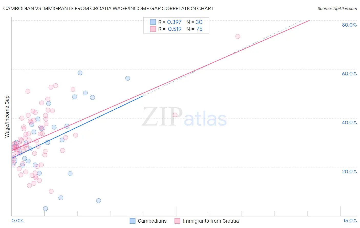 Cambodian vs Immigrants from Croatia Wage/Income Gap