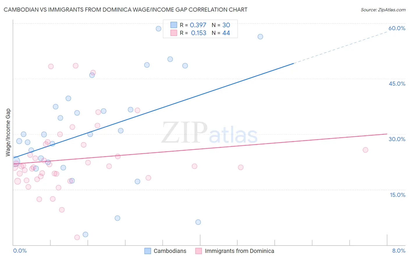 Cambodian vs Immigrants from Dominica Wage/Income Gap