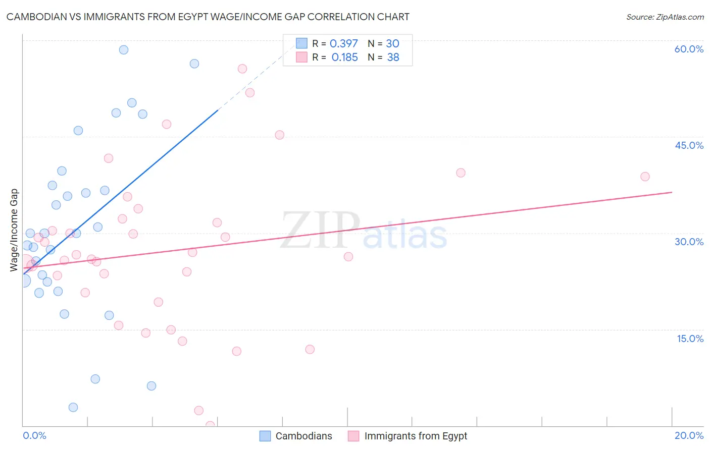 Cambodian vs Immigrants from Egypt Wage/Income Gap