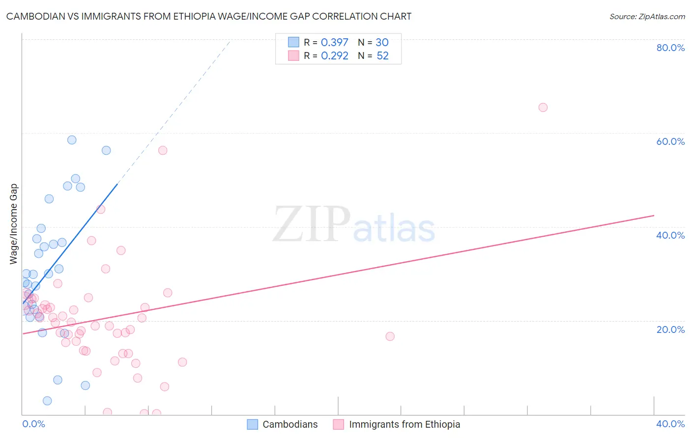 Cambodian vs Immigrants from Ethiopia Wage/Income Gap