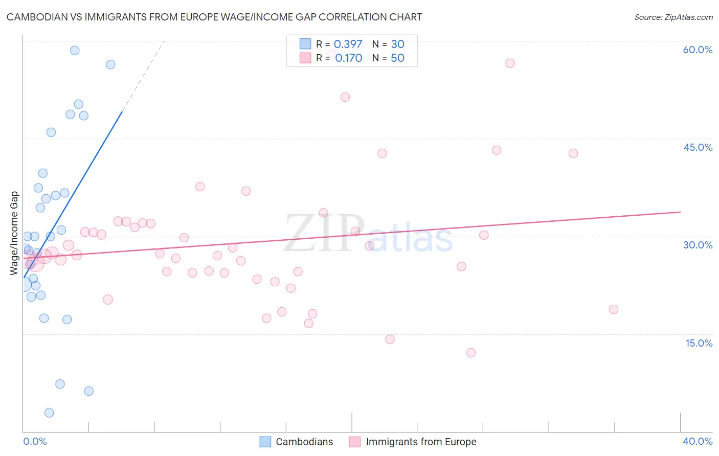 Cambodian vs Immigrants from Europe Wage/Income Gap