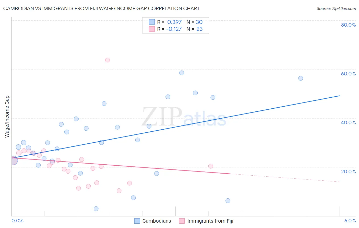 Cambodian vs Immigrants from Fiji Wage/Income Gap