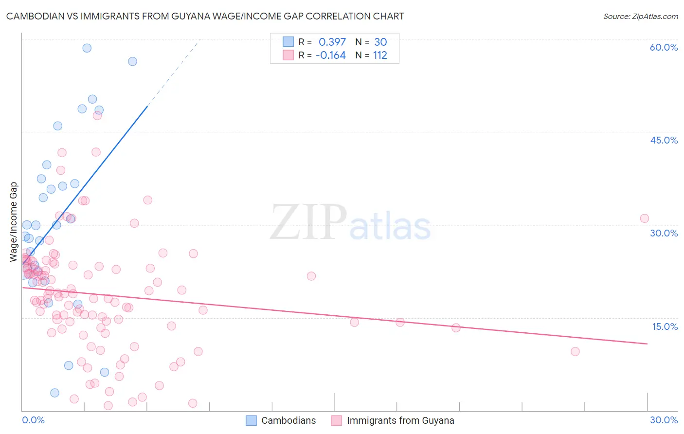 Cambodian vs Immigrants from Guyana Wage/Income Gap