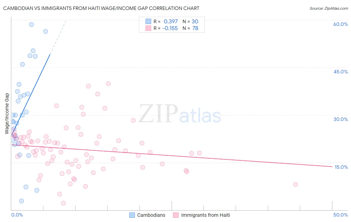 Cambodian vs Immigrants from Haiti Wage/Income Gap