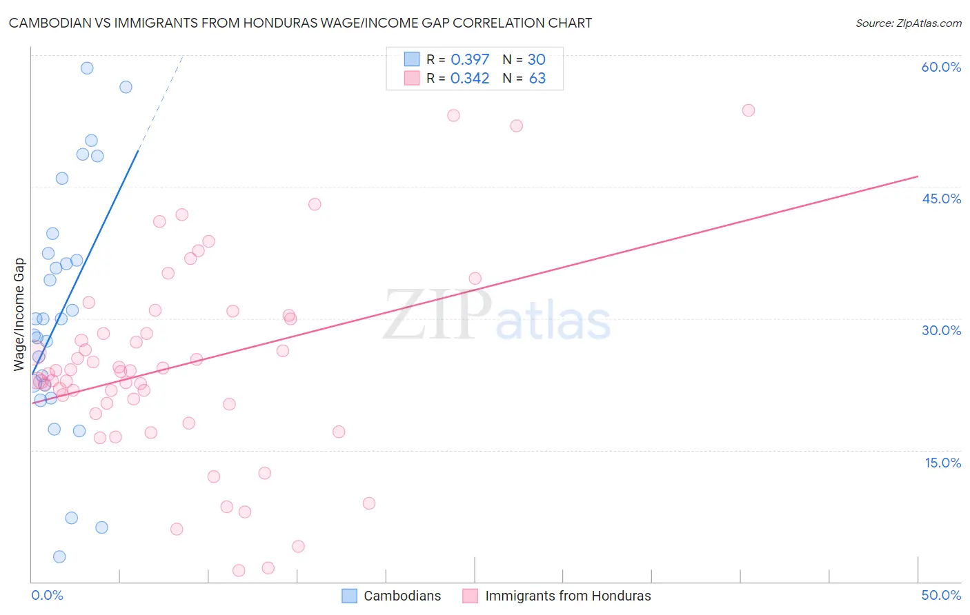 Cambodian vs Immigrants from Honduras Wage/Income Gap