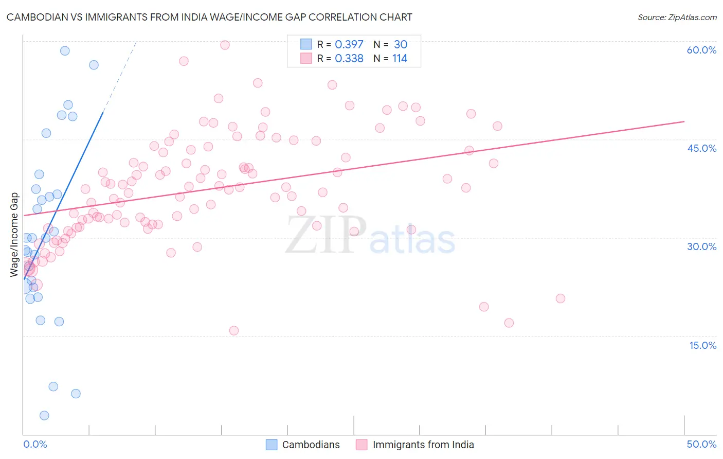 Cambodian vs Immigrants from India Wage/Income Gap