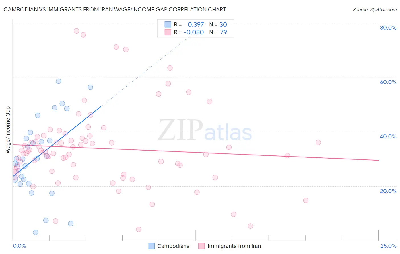 Cambodian vs Immigrants from Iran Wage/Income Gap