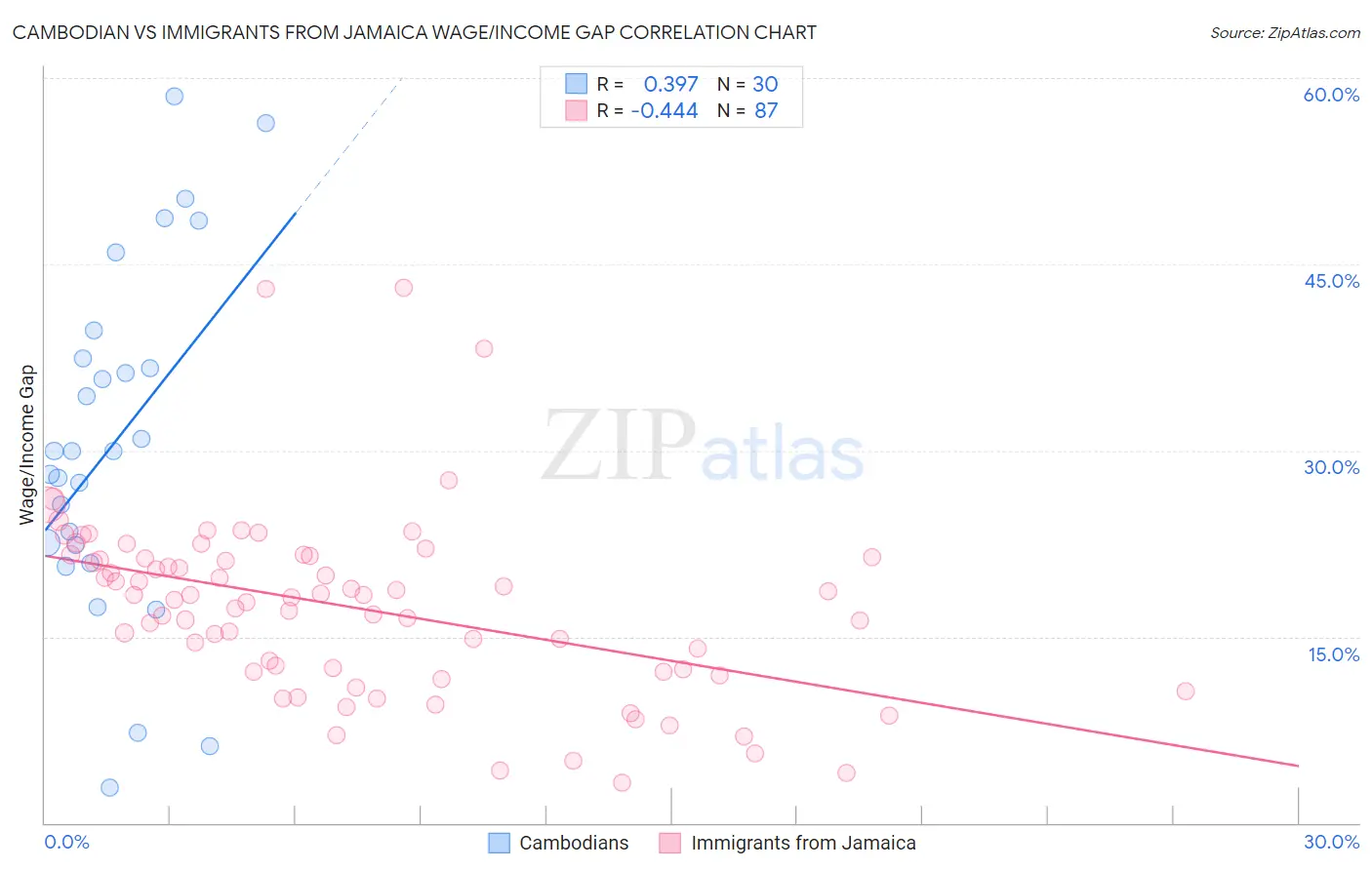 Cambodian vs Immigrants from Jamaica Wage/Income Gap