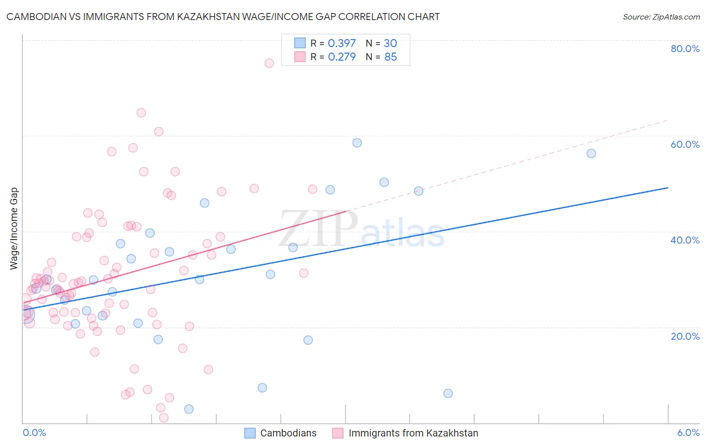 Cambodian vs Immigrants from Kazakhstan Wage/Income Gap