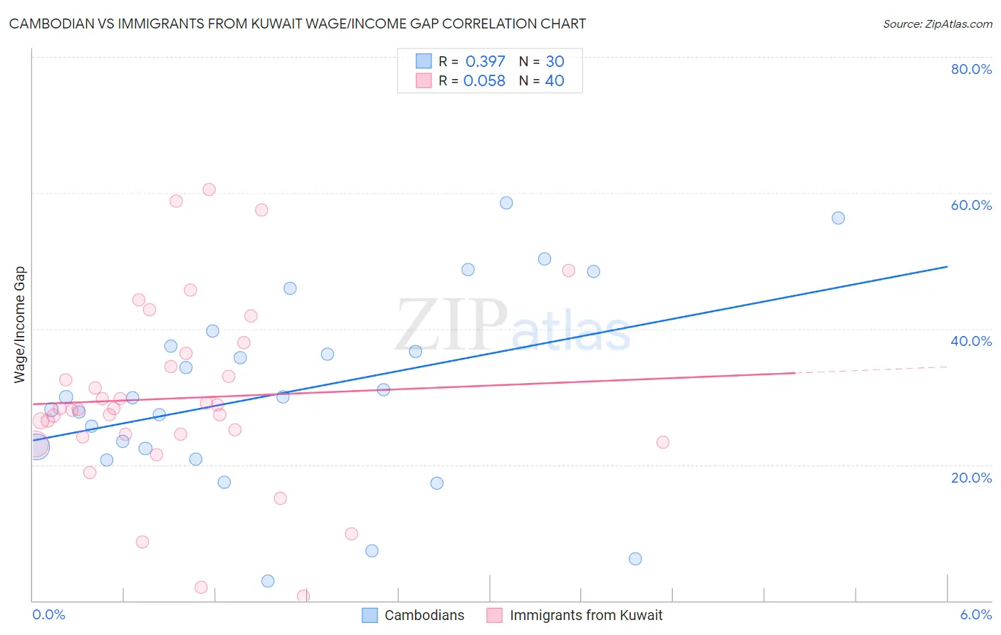 Cambodian vs Immigrants from Kuwait Wage/Income Gap