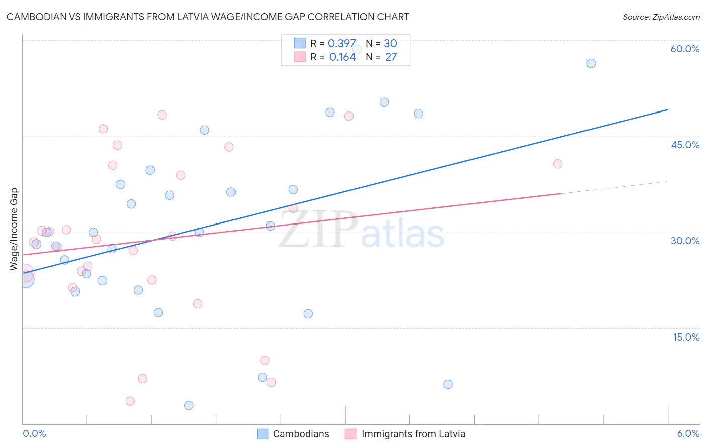 Cambodian vs Immigrants from Latvia Wage/Income Gap