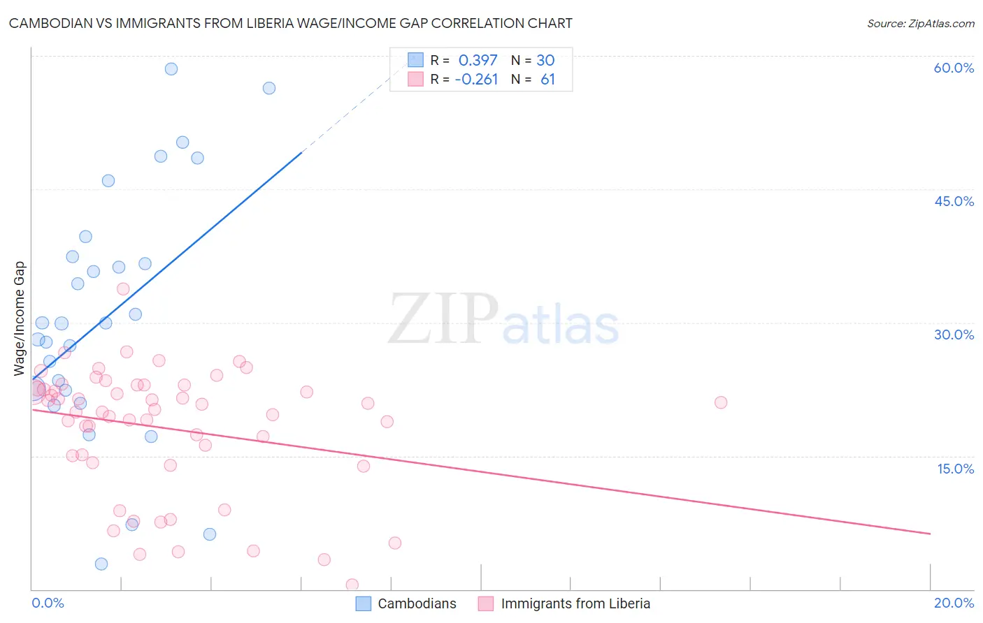 Cambodian vs Immigrants from Liberia Wage/Income Gap