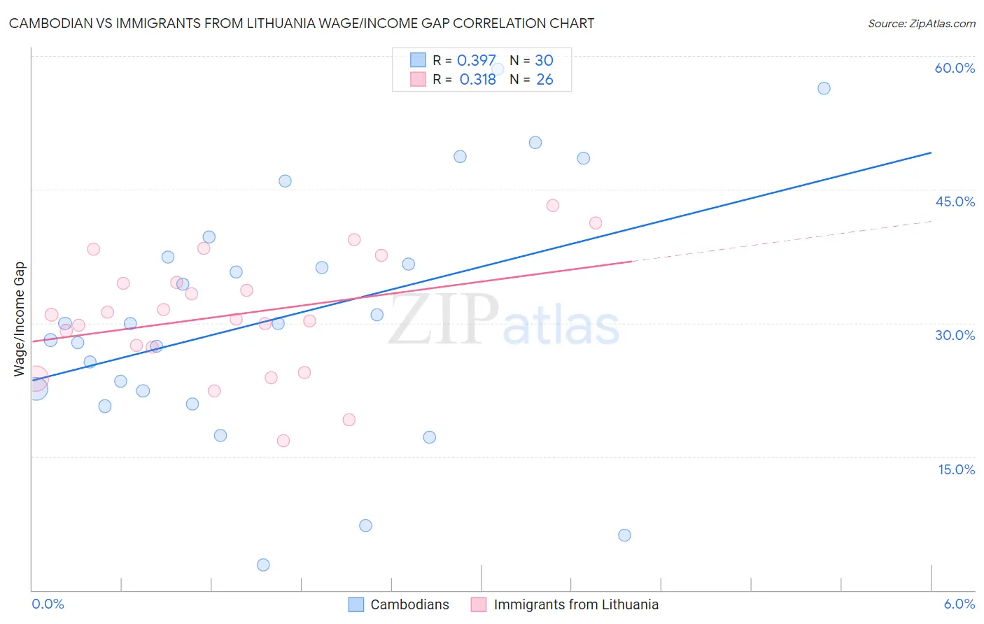 Cambodian vs Immigrants from Lithuania Wage/Income Gap