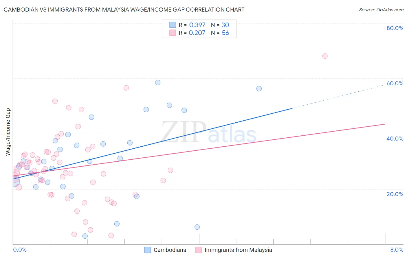 Cambodian vs Immigrants from Malaysia Wage/Income Gap