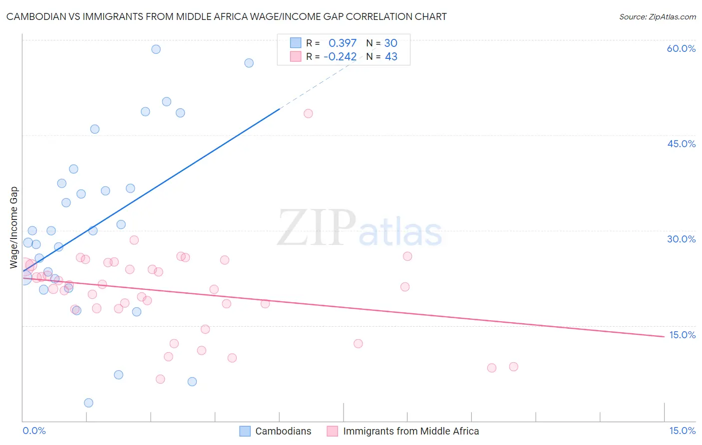 Cambodian vs Immigrants from Middle Africa Wage/Income Gap