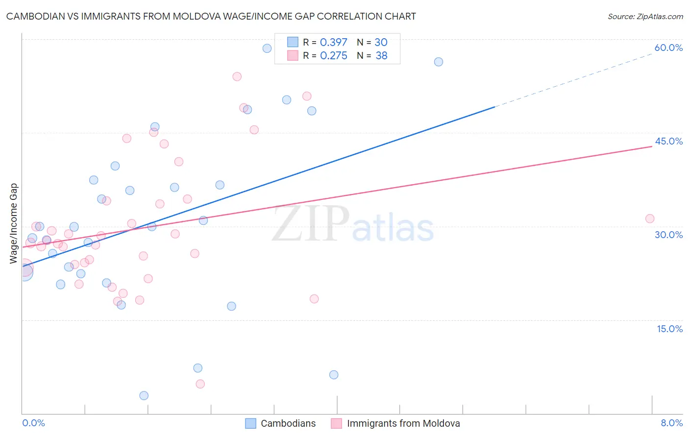 Cambodian vs Immigrants from Moldova Wage/Income Gap