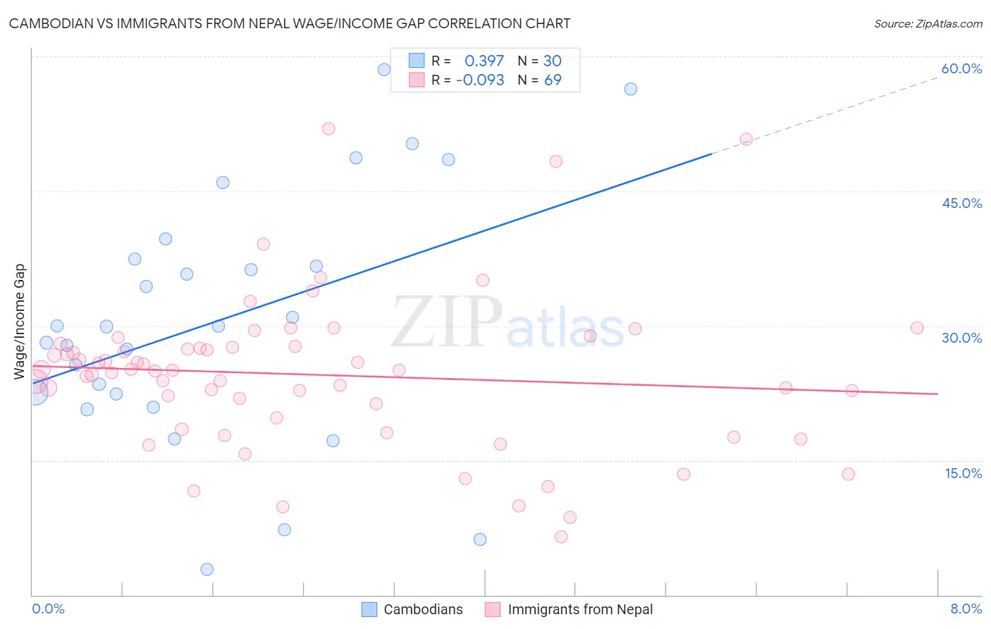 Cambodian vs Immigrants from Nepal Wage/Income Gap