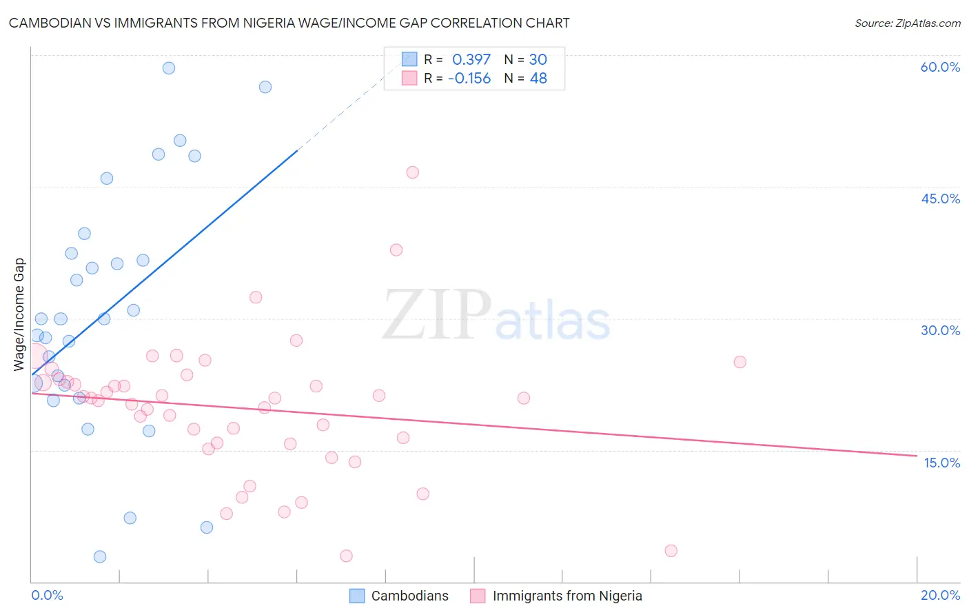 Cambodian vs Immigrants from Nigeria Wage/Income Gap