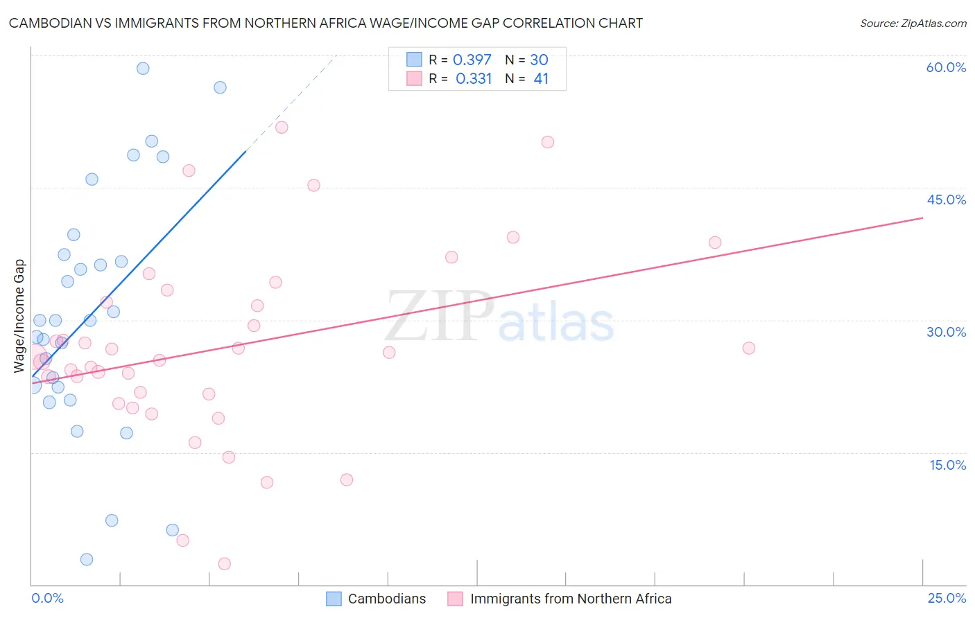 Cambodian vs Immigrants from Northern Africa Wage/Income Gap