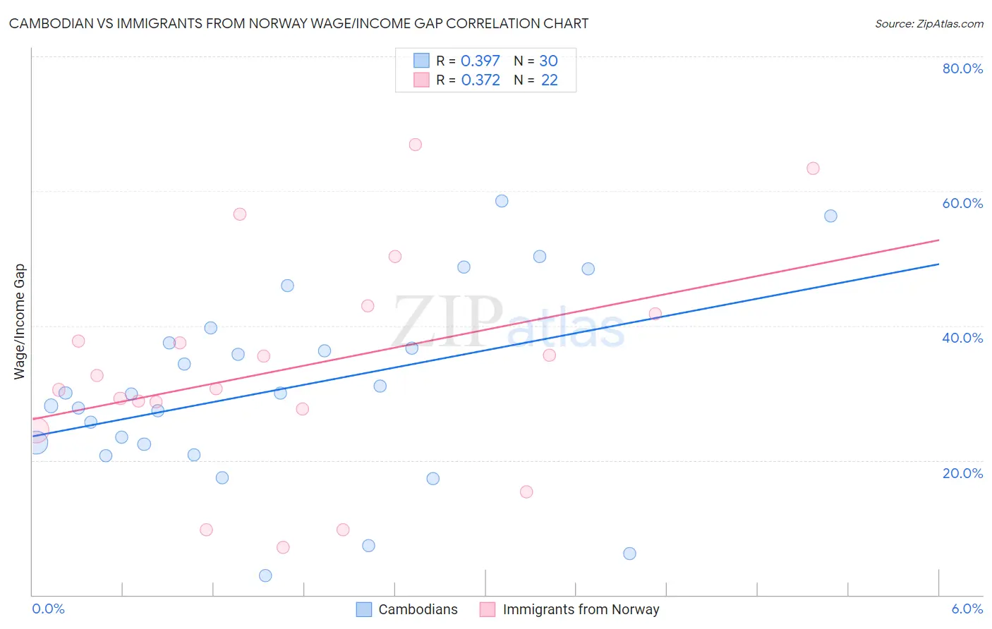 Cambodian vs Immigrants from Norway Wage/Income Gap