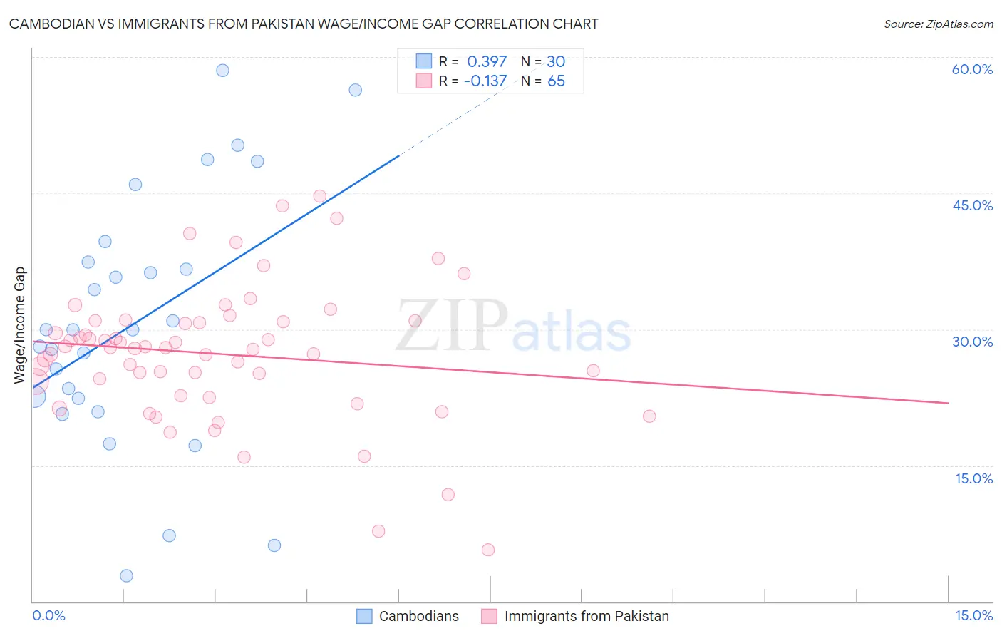 Cambodian vs Immigrants from Pakistan Wage/Income Gap