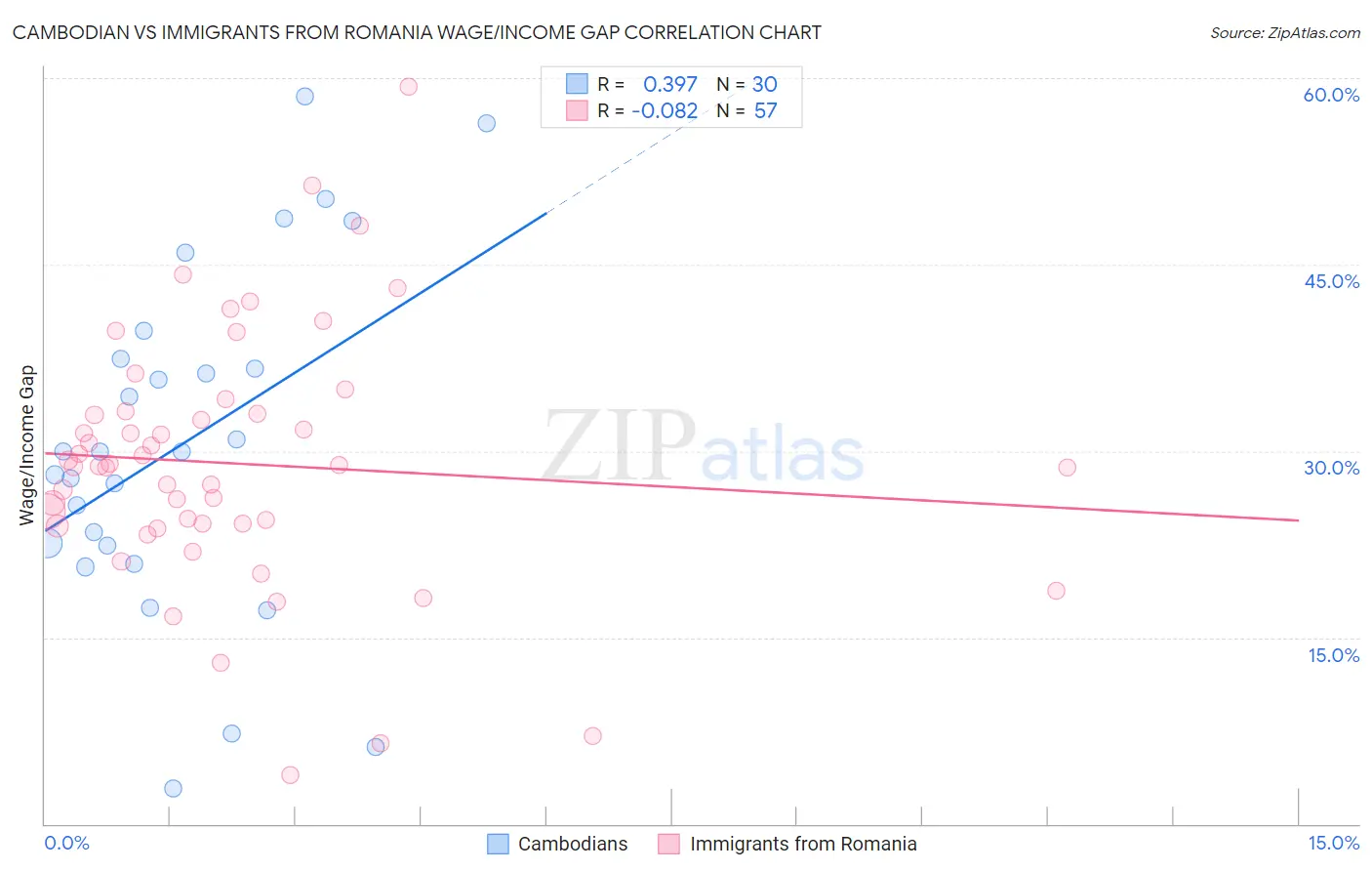 Cambodian vs Immigrants from Romania Wage/Income Gap