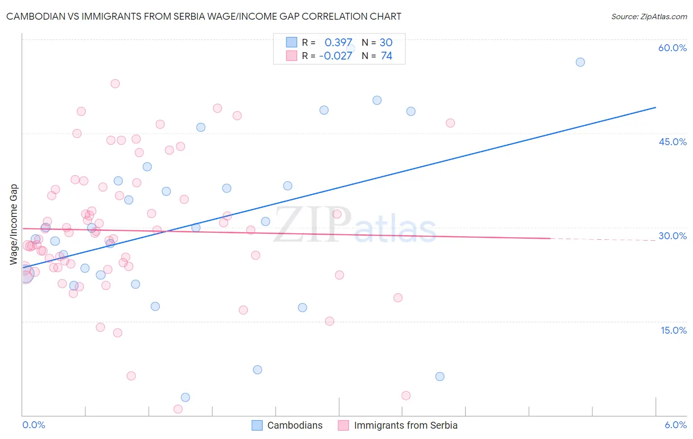 Cambodian vs Immigrants from Serbia Wage/Income Gap