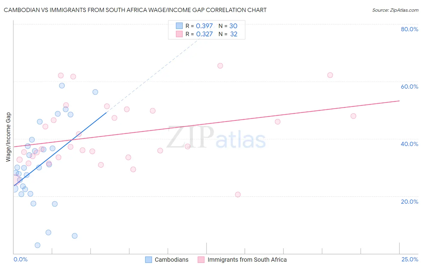 Cambodian vs Immigrants from South Africa Wage/Income Gap