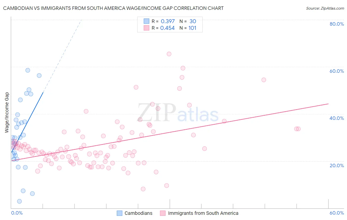 Cambodian vs Immigrants from South America Wage/Income Gap