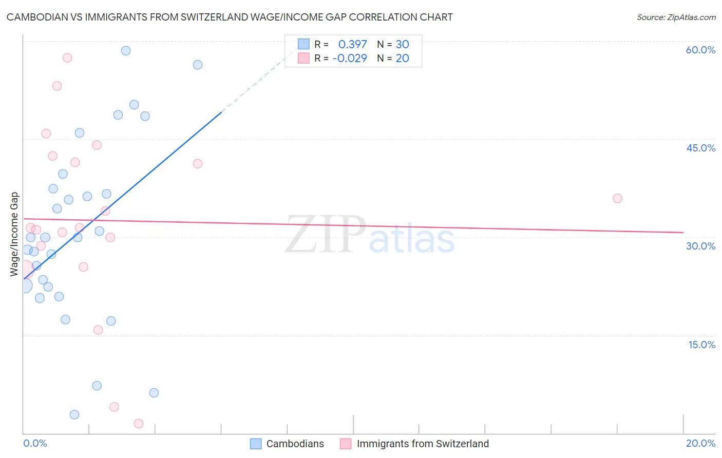 Cambodian vs Immigrants from Switzerland Wage/Income Gap