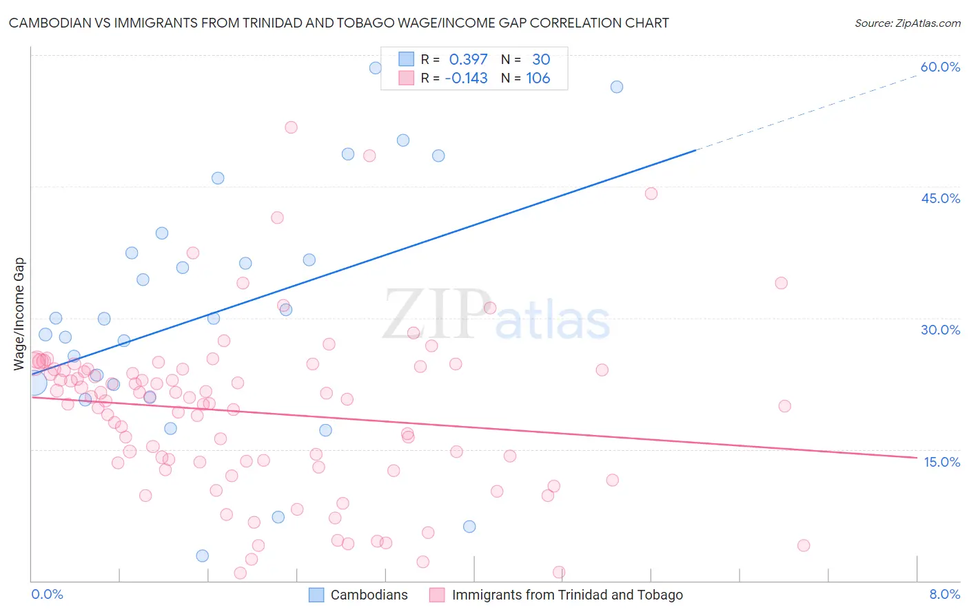 Cambodian vs Immigrants from Trinidad and Tobago Wage/Income Gap