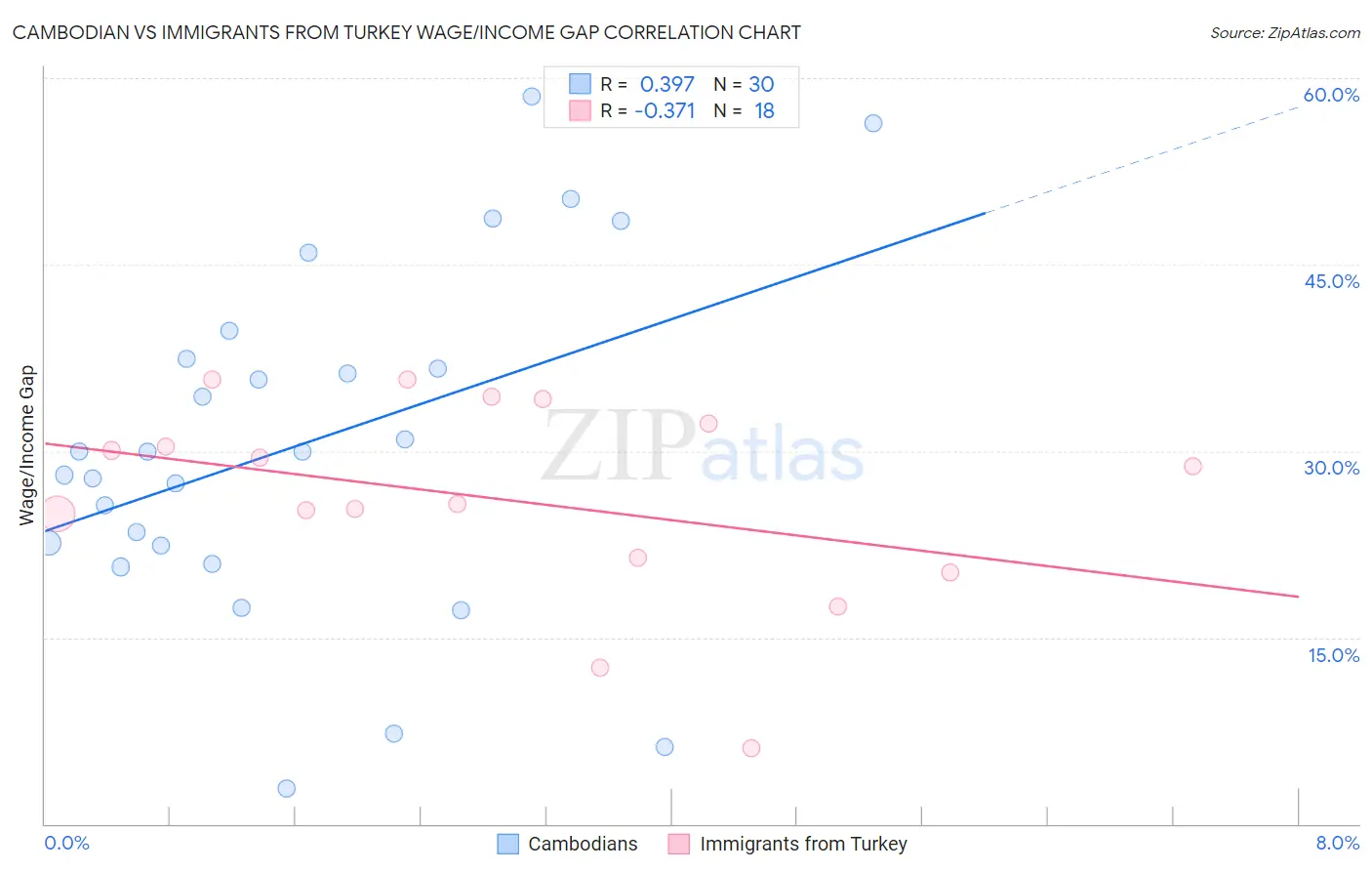 Cambodian vs Immigrants from Turkey Wage/Income Gap