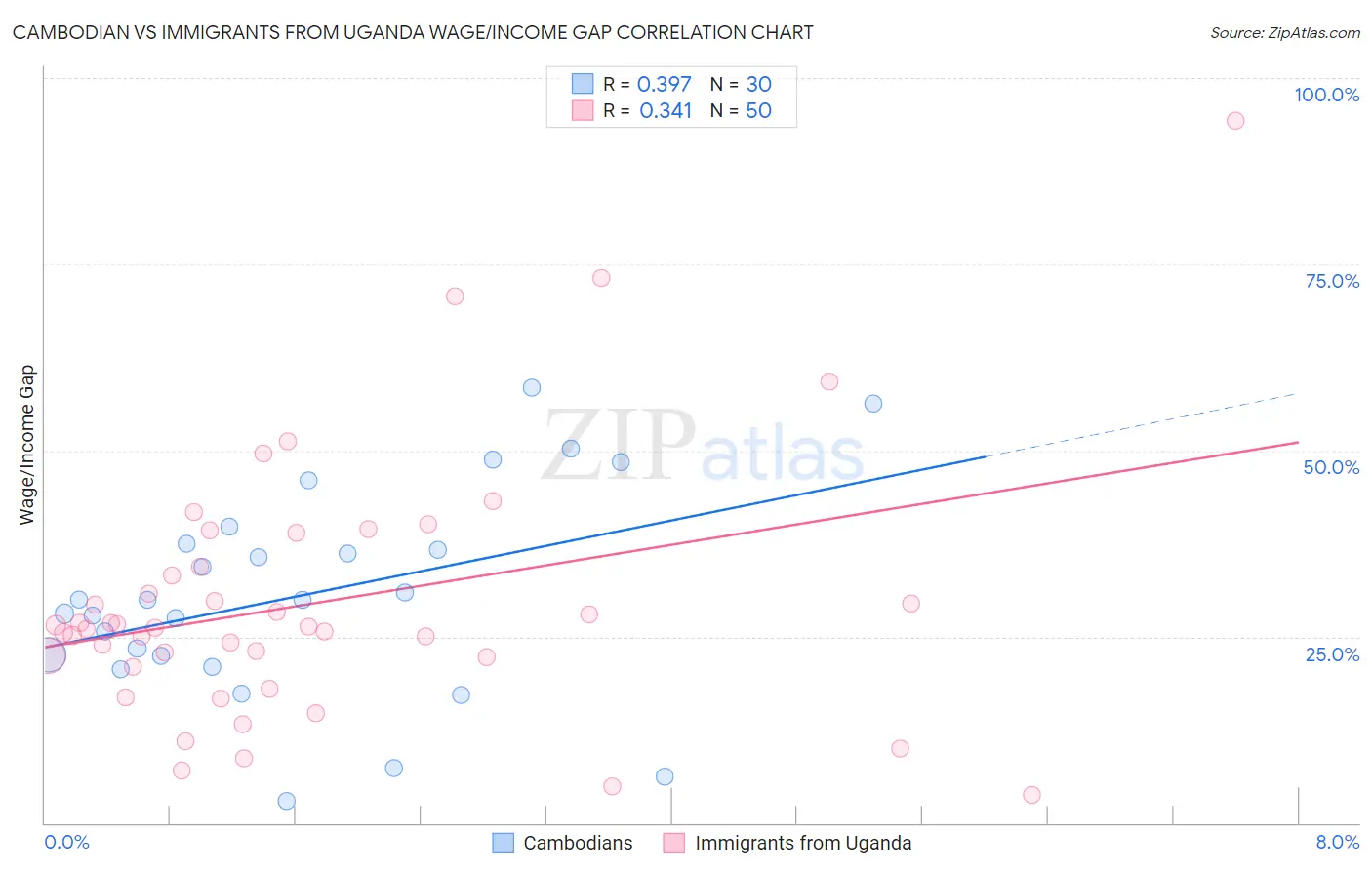 Cambodian vs Immigrants from Uganda Wage/Income Gap