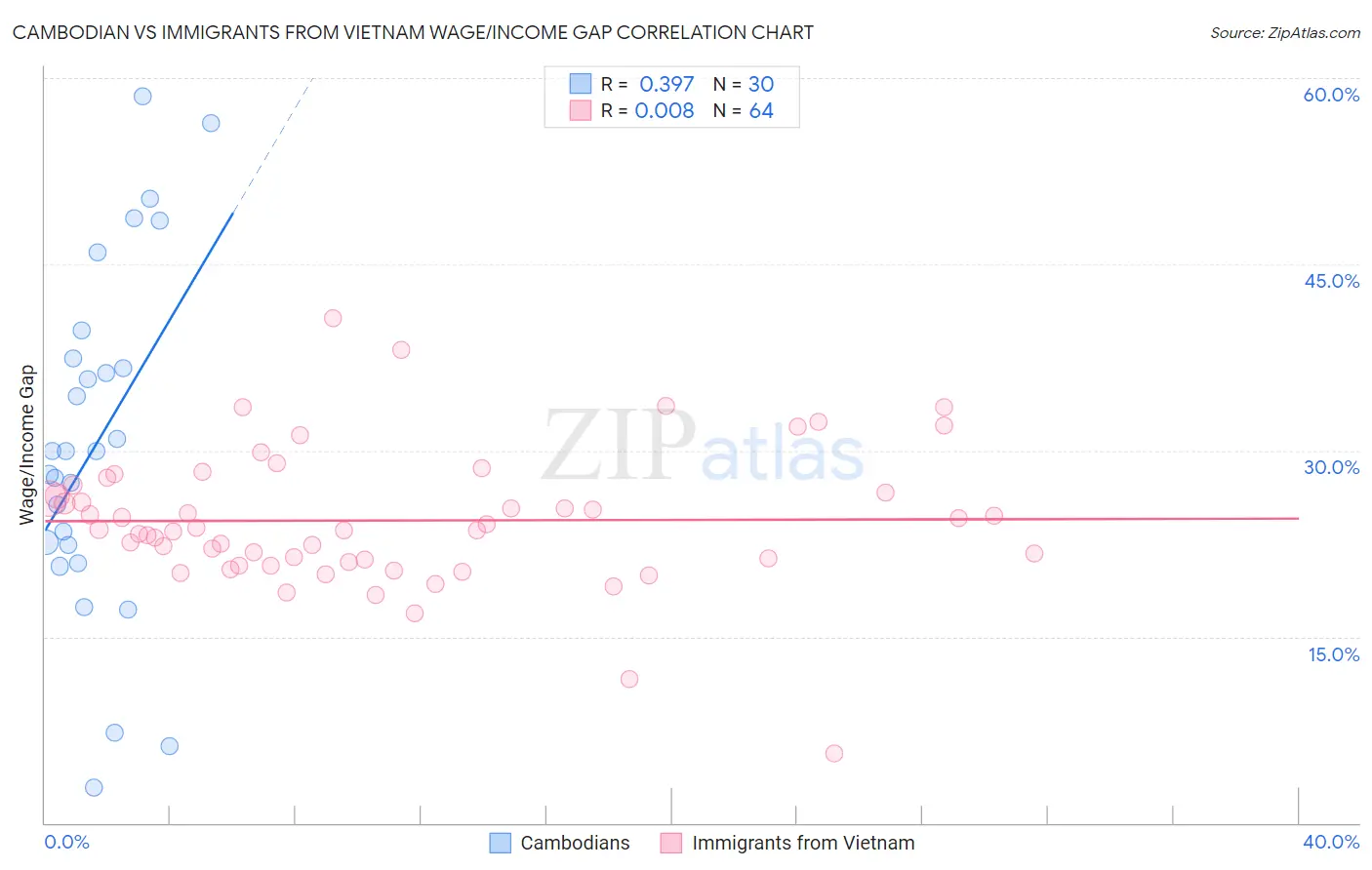 Cambodian vs Immigrants from Vietnam Wage/Income Gap