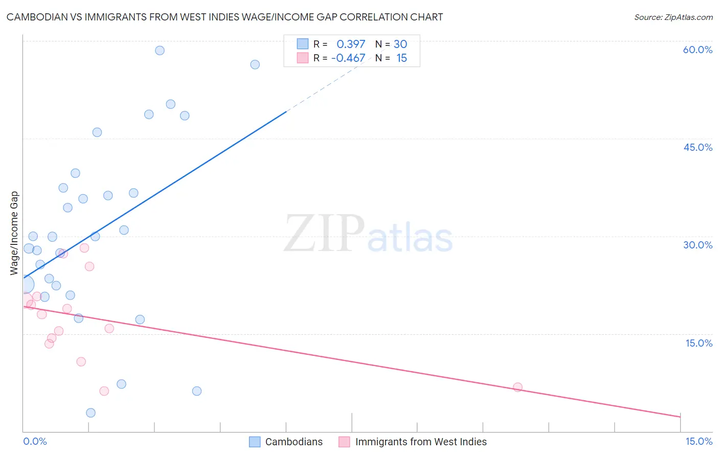 Cambodian vs Immigrants from West Indies Wage/Income Gap